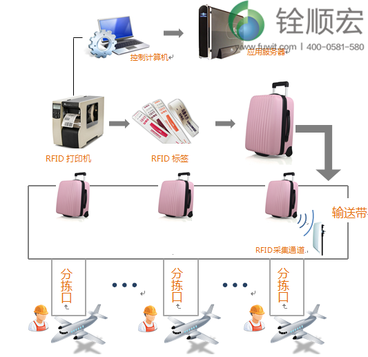超高頻rfid機(jī)場(chǎng)行李分揀應(yīng)用